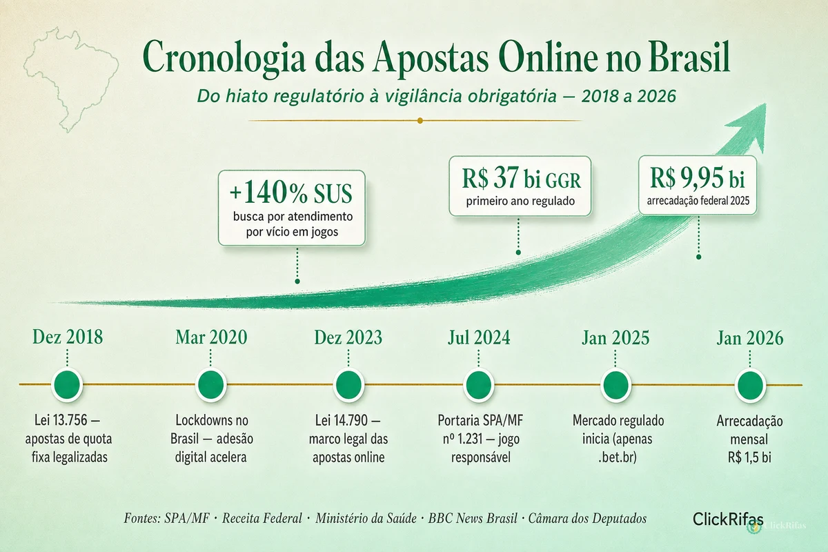 Cronologia das apostas online no Brasil 2018-2026: seis marcos regulatórios (Lei 13.756/2018, lockdowns 2020, Lei 14.790/2023, Portaria SPA/MF 1.231/2024, mercado regulado em jan/2025, arrecadação mensal R$ 1,5 bi em jan/2026) e três indicadores-chave (+140% SUS, R$ 37 bi GGR, R$ 9,95 bi arrecadação federal). Infográfico editorial ClickRifas.